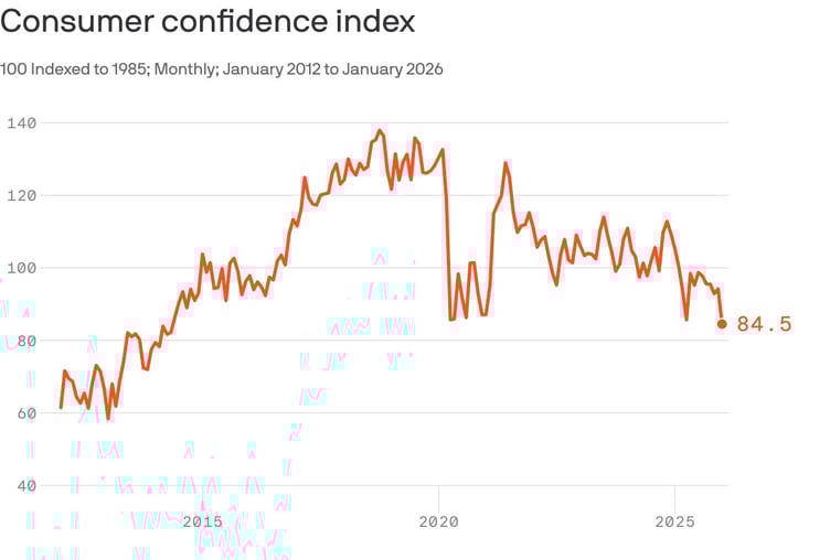 15 Years of Consumer Confidence Index