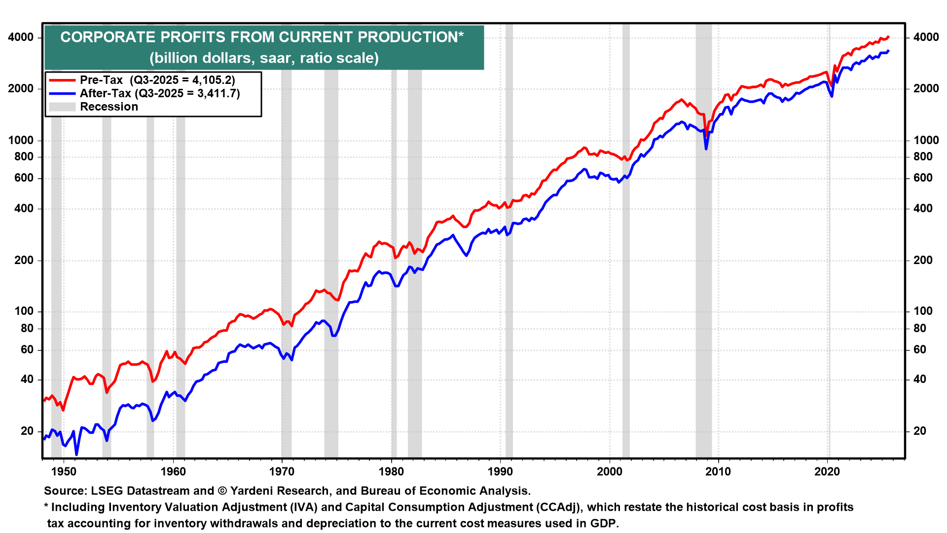 Corporate Profits From Current Production