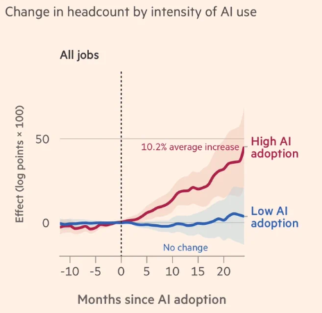 Headcount AI Chart