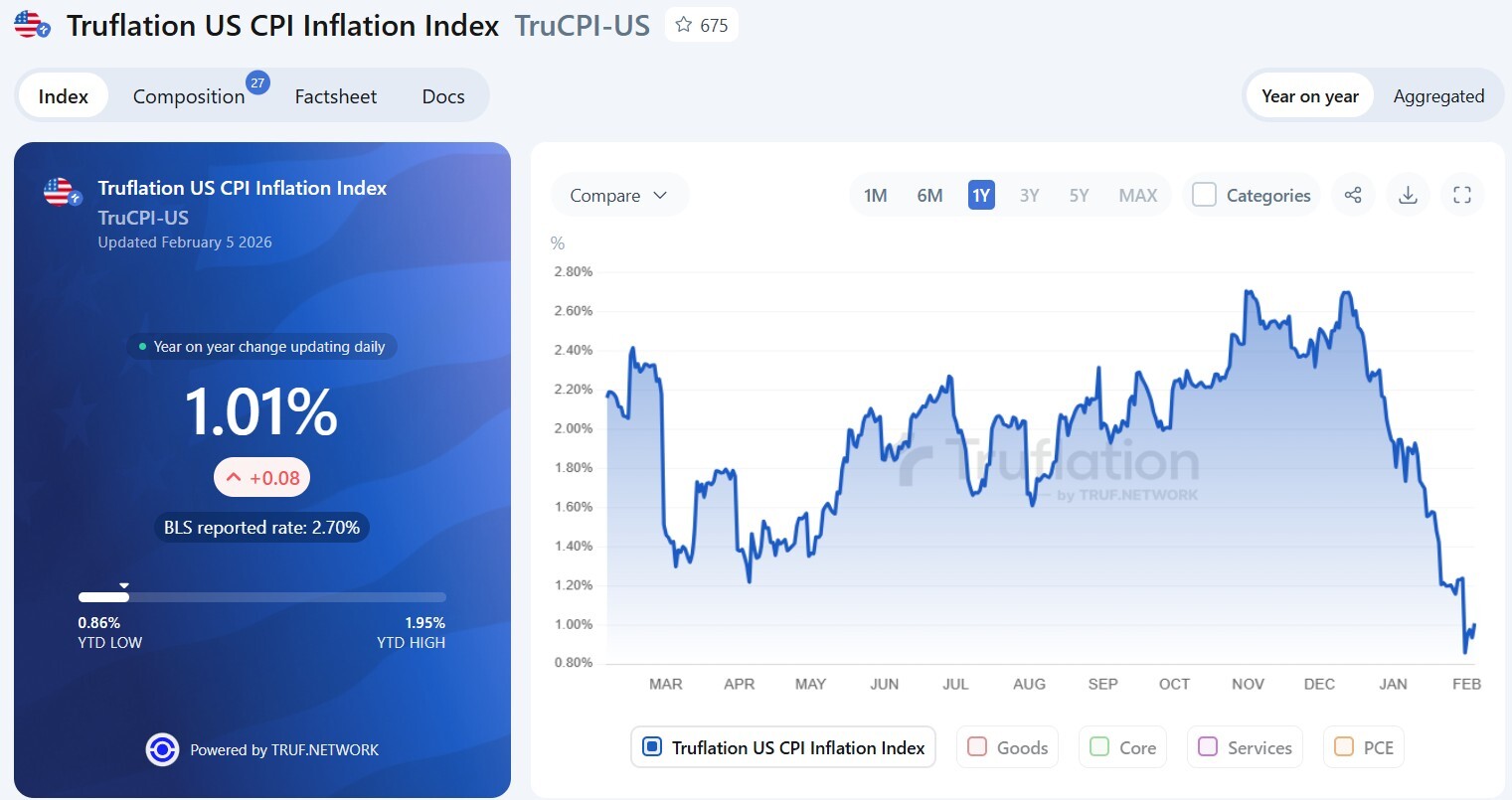 Truflation US CPI Inflation Index February 2026