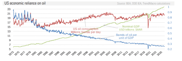 US Economic Reliance on Oil Chart