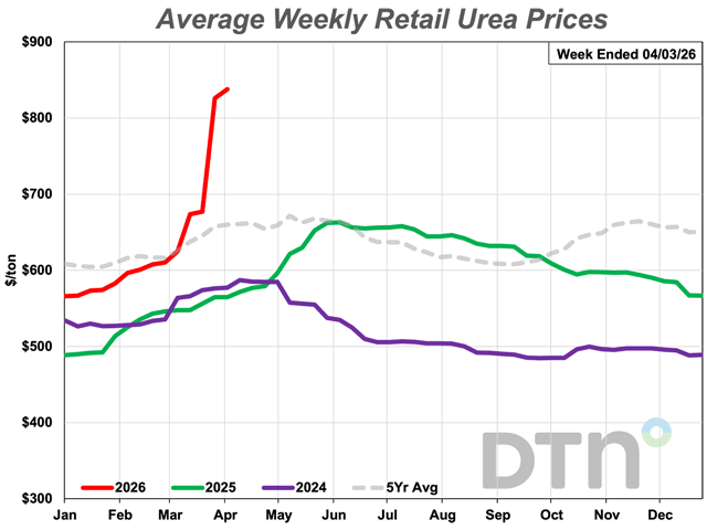 Urea Prices