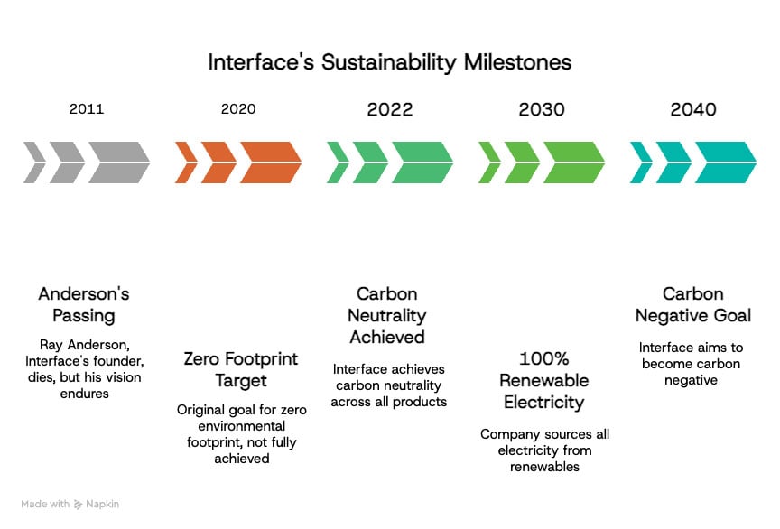 Interface's Sustainability Milestones