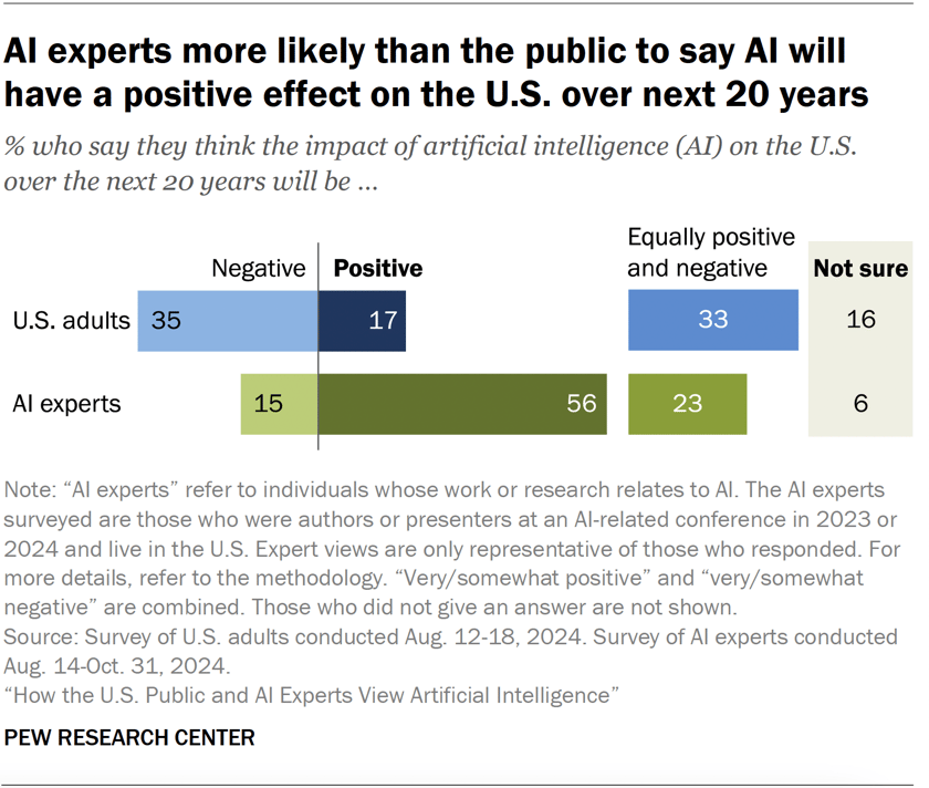 pi_2025.04.03_us-public-and-ai-experts_0-01