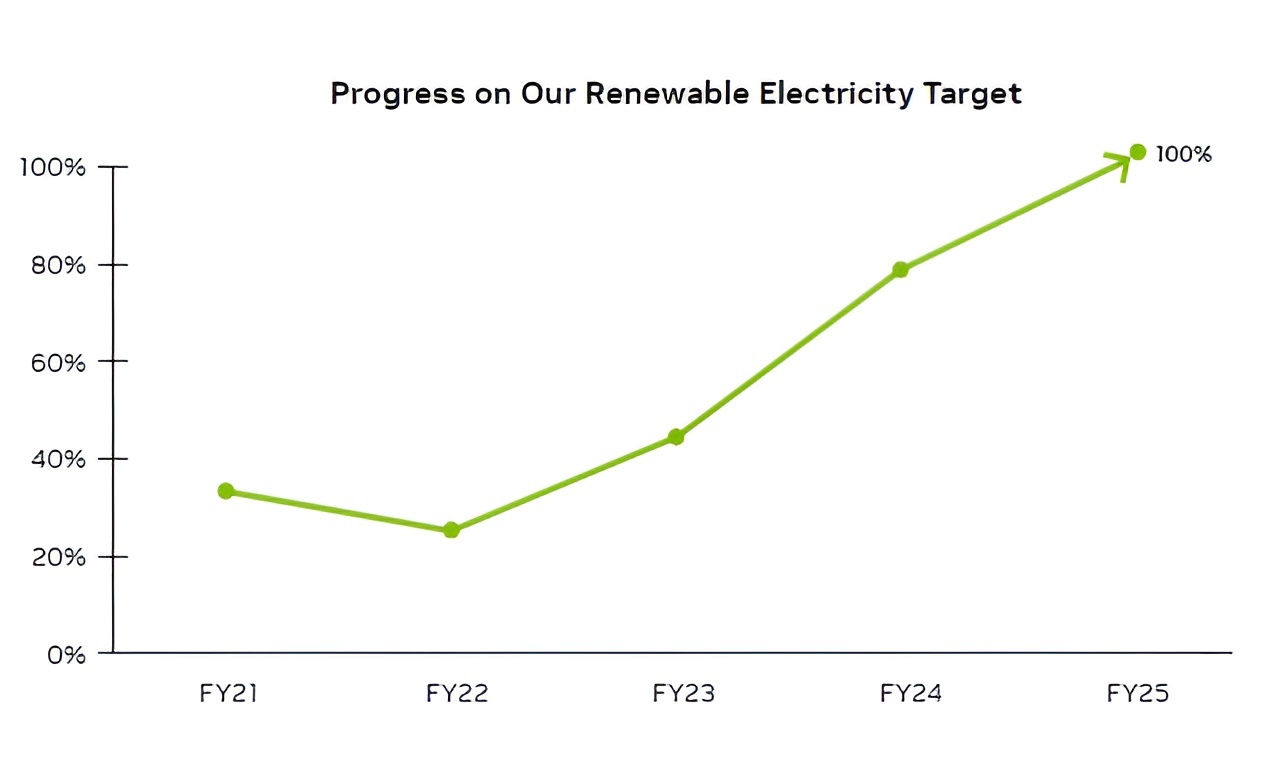 Progress on Our Renewable Electricity Target